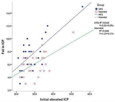 A Retrospective Study of Intracranial Pressure in Head-Injured Patients Undergoing Decompressive Craniectomy: A Comparison of Hypertonic Saline and Mannitol